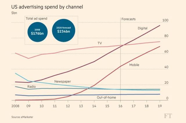 us-advertising-spent-by-channel
