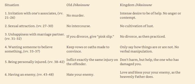 dallas-willard-chart-on-old-and-new-dikaiosune