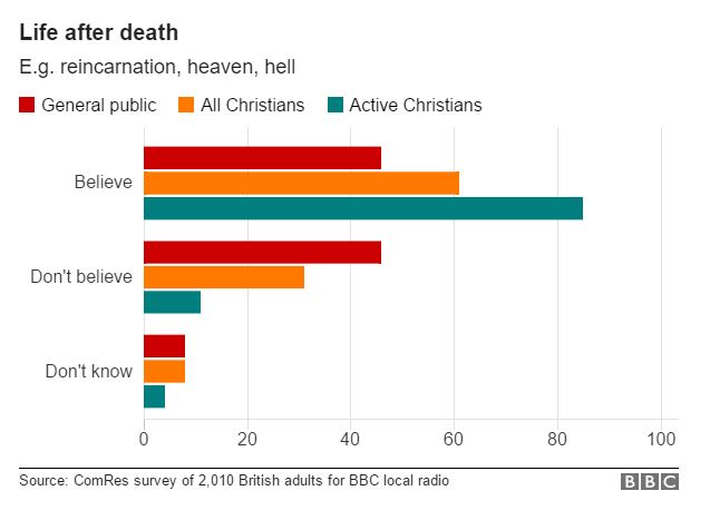 bbc survey life after death