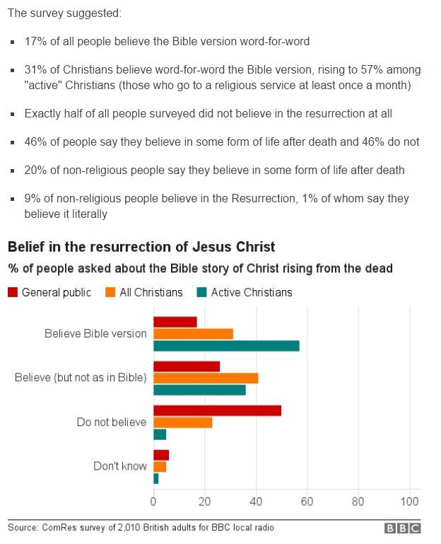 bbc survey on the resurrection