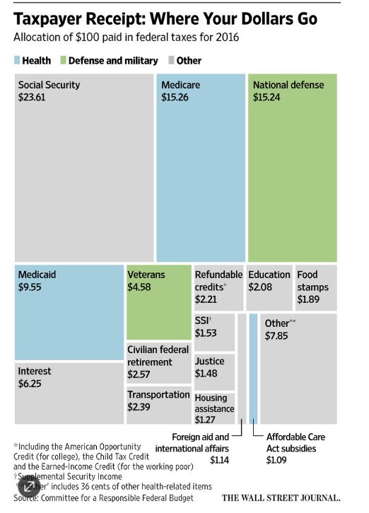 wsj where your tax dollars go