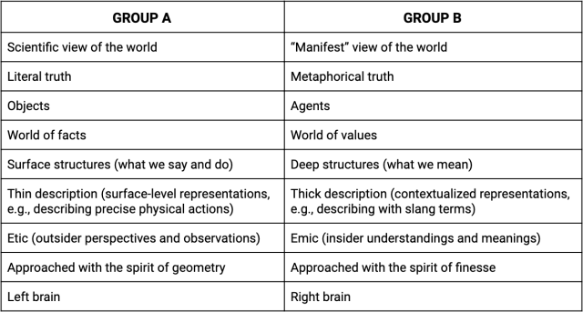 group a and group B chart