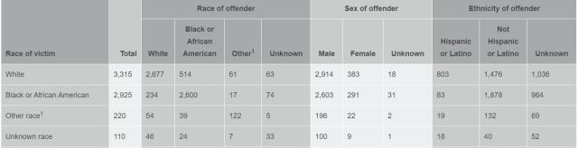 homocide rates by ethnicity